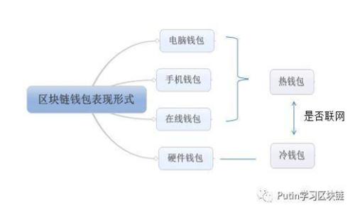 冷钱包imtoken怎样使用和管理?全面指南